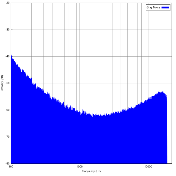 File:Gray noise spectrum.svg