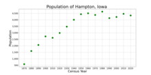 The population of Hampton, Iowa from US census data