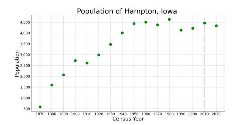 File:HamptonIowaPopPlot.png