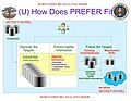 A diagram showing how data in the Dishfire repository is processed and analyzed