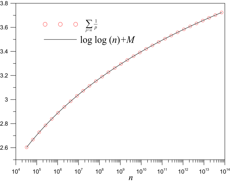 File:Primes harmonic.png