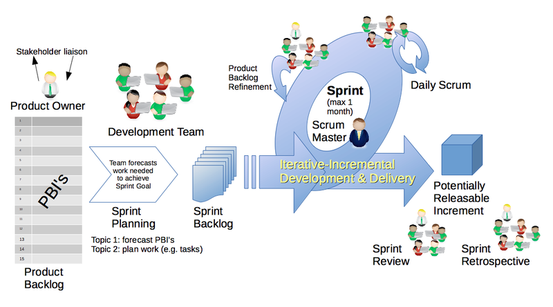 File:Scrum Framework.png