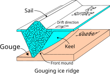 Seabed gouging by a pressure ridge.