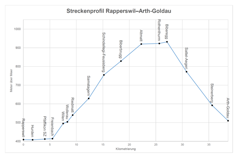 File:Streckenprofil Rapperswil–Arth-Goldau.png