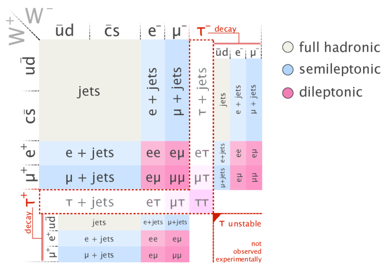 File:Ttbar decay channels.png