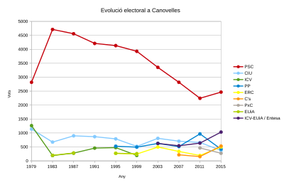 Electoral results over time