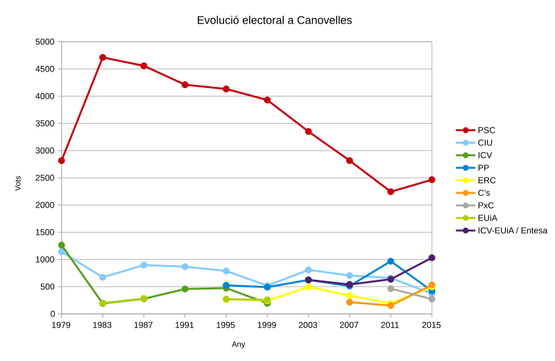 File:Evolucionelec canovelles.svg