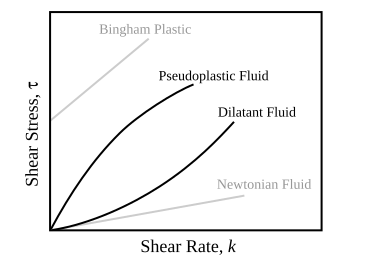 File:Non-Newtonian fluid.svg