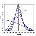 Figure 4 PDFs vs n, sn-1