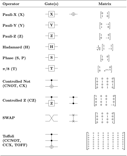 File:Quantum Logic Gates.png