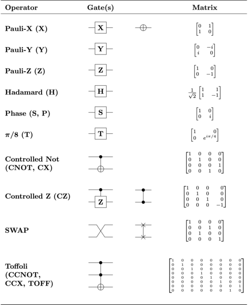 Common quantum logic gates by name (including abbreviation), circuit form(s) and the corresponding unitary matrices