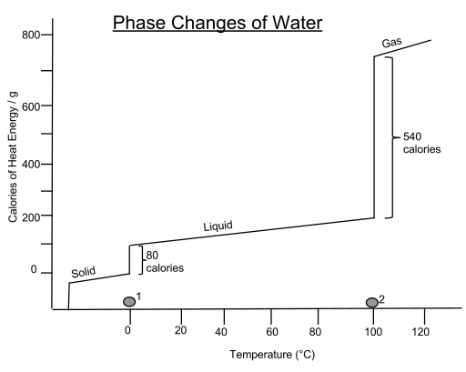 File:Water Phase Changes.svg