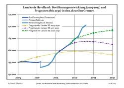 Recent Population Development and Projections (Population Development before Census 2011 (blue line); Recent Population Development according to the Census in Germany in 2011 (blue bordered line); Official projections for 2005-2030 (yellow line); for 2014-2030 (red line); for 2017-2030 (scarlet line)