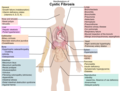 Cystic fibrosis manifestations