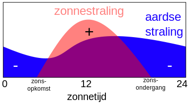 File:Dagelijkse gang straling.svg