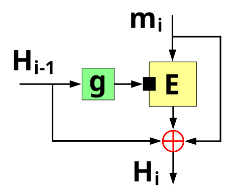 File:Miyaguchi-Preneel hash.svg