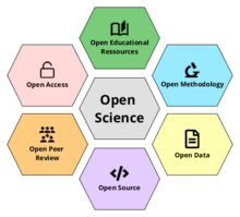 A display of open science principles including open peer review, open source, open data, open methodology, open Educational resources, and open access.