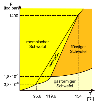 File:Schwefel Phasendiagramm.svg