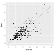 Scatterplot of tips vs. bill. Points below the line correspond to tips that are lower than expected (for that bill amount), and points above the line are higher than expected. We might expect to see a tight, positive linear association, but instead see variation that increases with tip amount. In particular, there are more points far away from the line in the lower right than in the upper left, indicating that more customers are very cheap than very generous.