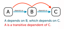 A depends on B, which depends on C. Therefore, A is a transitive dependent of C.