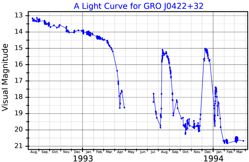 File:V518PerLightCurve.png