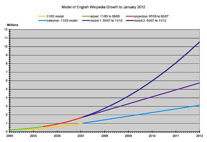 File:Wikigrowthjul05.jpg