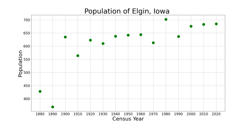 File:ElginIowaPopPlot.png