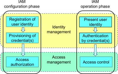 Phases and steps of IAM