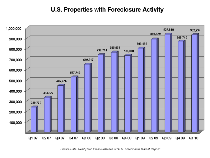 File:Foreclosure Trend.png