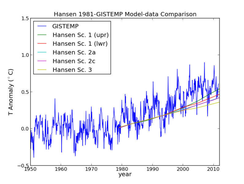 File:GISTEMPvsHansen1981.png