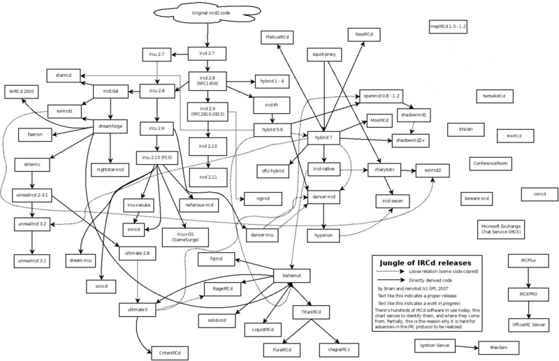 File:IRCd software implementations2.png