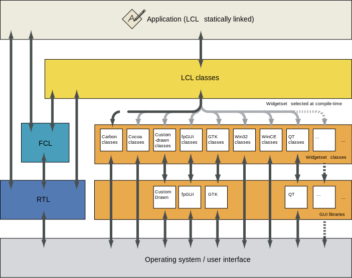 File:Lazarus architecture.svg