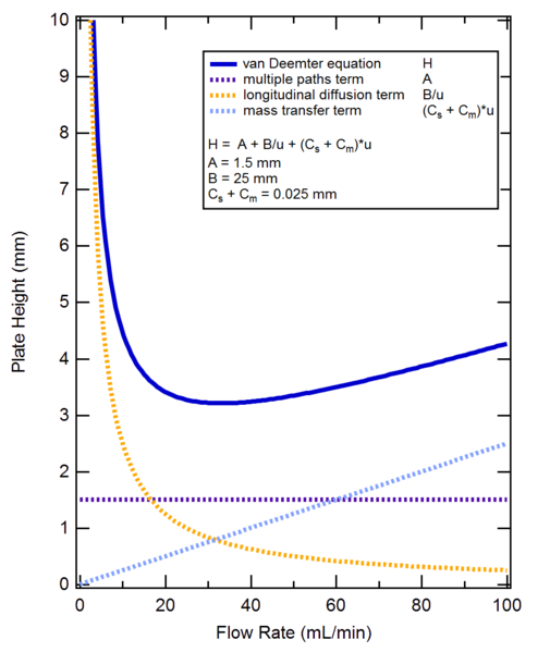 File:Van Deemter equation.png