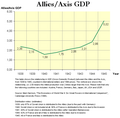 WWII Allies/Axis GDP