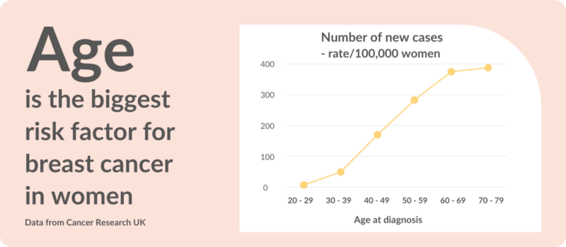 File:NIHR-infographic-breast-cancer-age.png