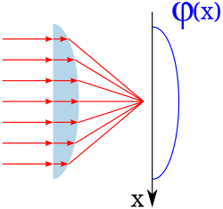 how a lens works