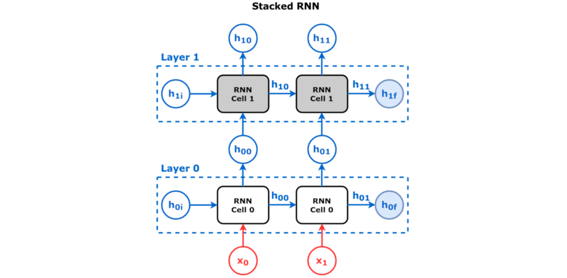 File:Stacked RNN.png