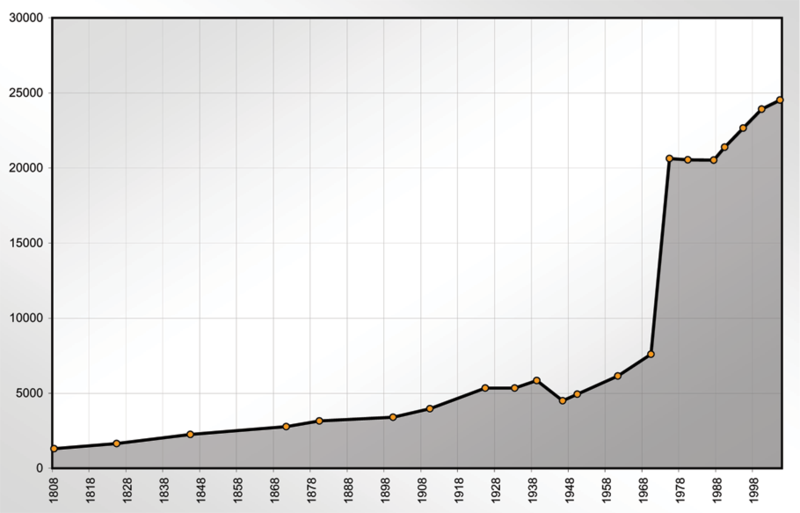 File:Achern-Population-Stats.png