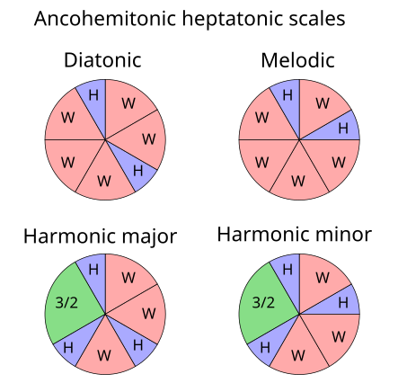 File:Ancohemitonic heptatonic scales.svg