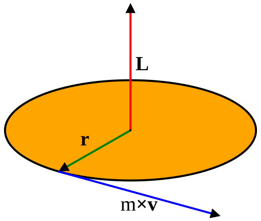 File:Angular momentum circle.svg