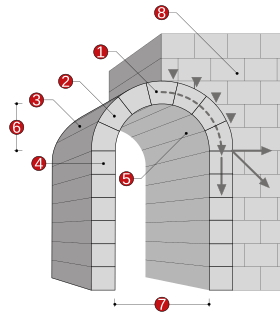 Schematic diagram of an arch