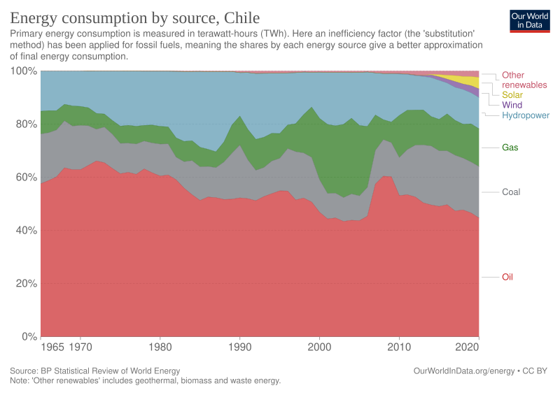 File:Chile energy mix.svg