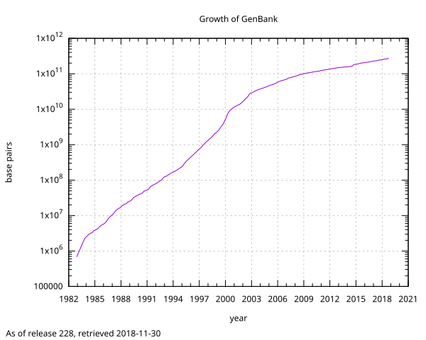 File:Growth of Genbank.svg