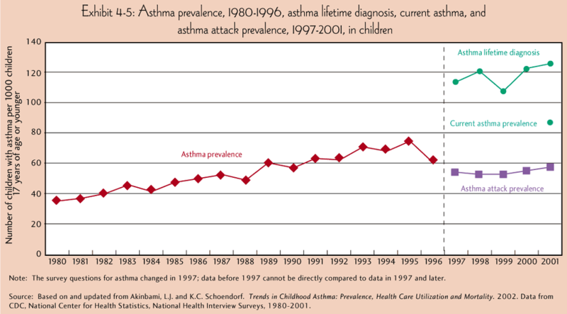 File:Asthma prevalence.png