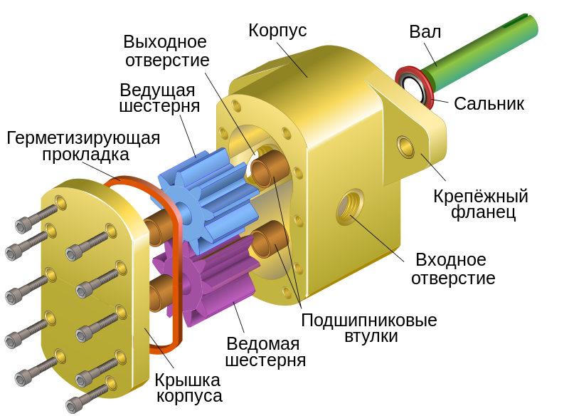 File:Gear pump exploded-ru.svg