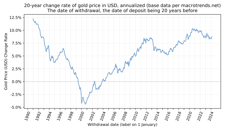 File:GoldPrice20YYield.svg