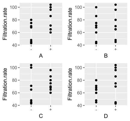 Plot of the main effects showing the filtration rates for the low (−) and high (+) settings for each factor.