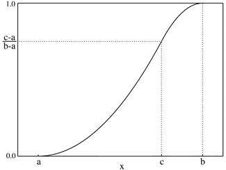 Plot of the Triangular CMF