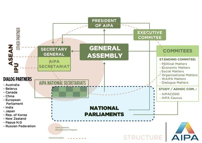 File:Aipa-org-structure.jpg