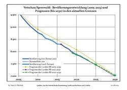 Recent Population Development and Projections (Population Development before Census 2011 (blue line); Recent Population Development according to the Census in Germany in 2011 (blue bordered line); Official projections for 2005-2030 (yellow line); for 2017-2030 (scarlet line); for 2020-2030 (green line)